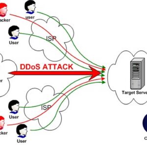 Distributed Denial of Service diagram