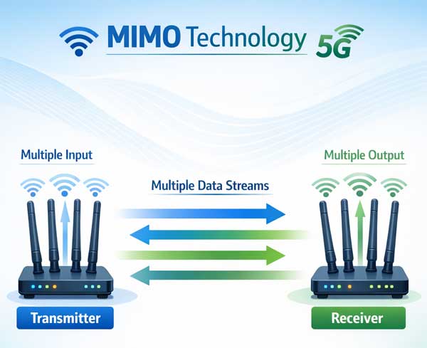 MIMO Wireless Technology Explained