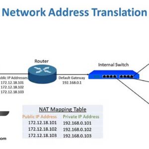 Static Network Address Translation (NAT) diagram