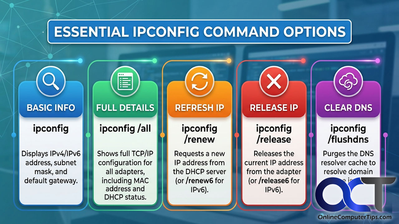 Ip Config Types IPconfig Command Options / Swtiches - Online Computer Tips