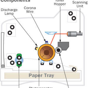 How a Laser Printer Works