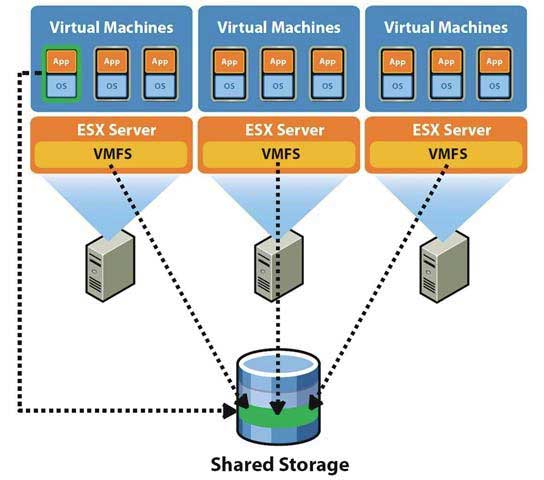 VMware Hypervisor Storage