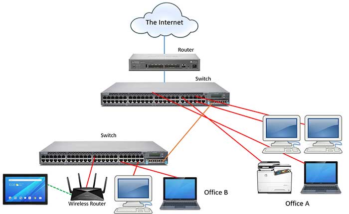 Computer networking