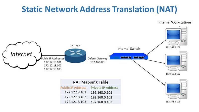 Dynamic NAT is used in situations where you only have one public IP address and you need Inte...