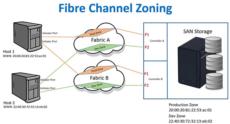 Fiber channel zoning basics of investing miss instaforex asia contest support hose