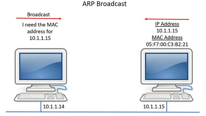 ARP Broadcast
