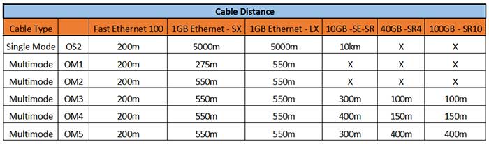 Fiber optic cable speeds and distance