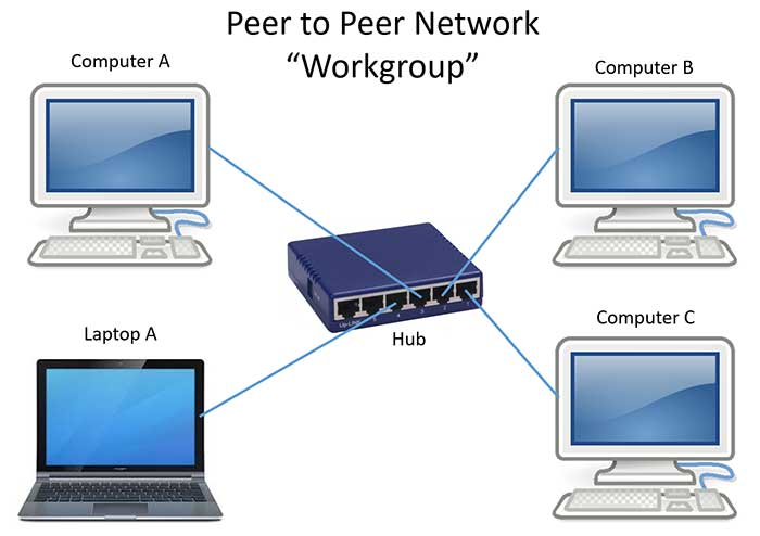 Peer to peer network - workgroup