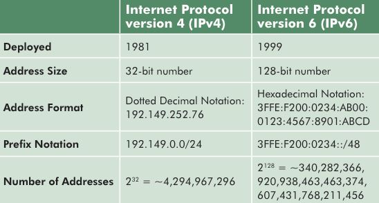 IPv4 IPv6 Table