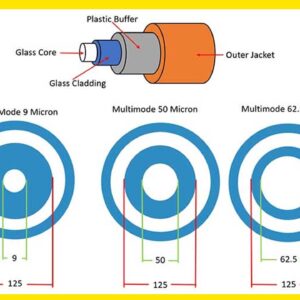 Fiber optic cable types