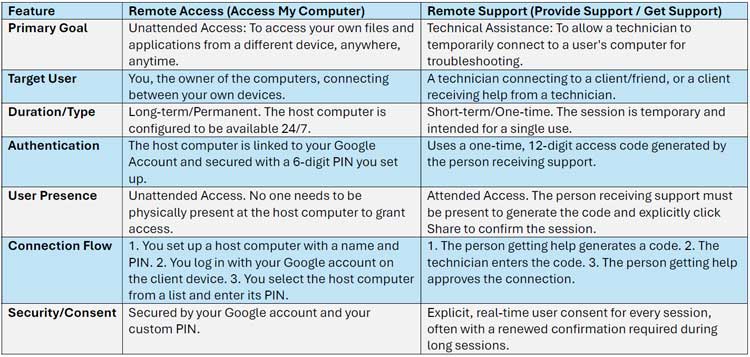 Chrome Remote Access vs. Remote Support